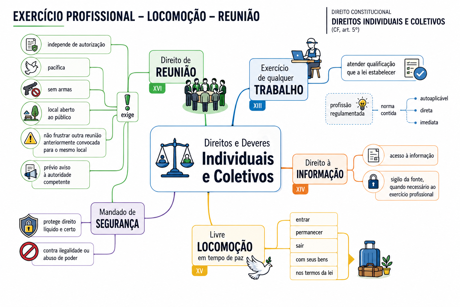 Mapa mental: Exercício profissional, locomoção e reunião