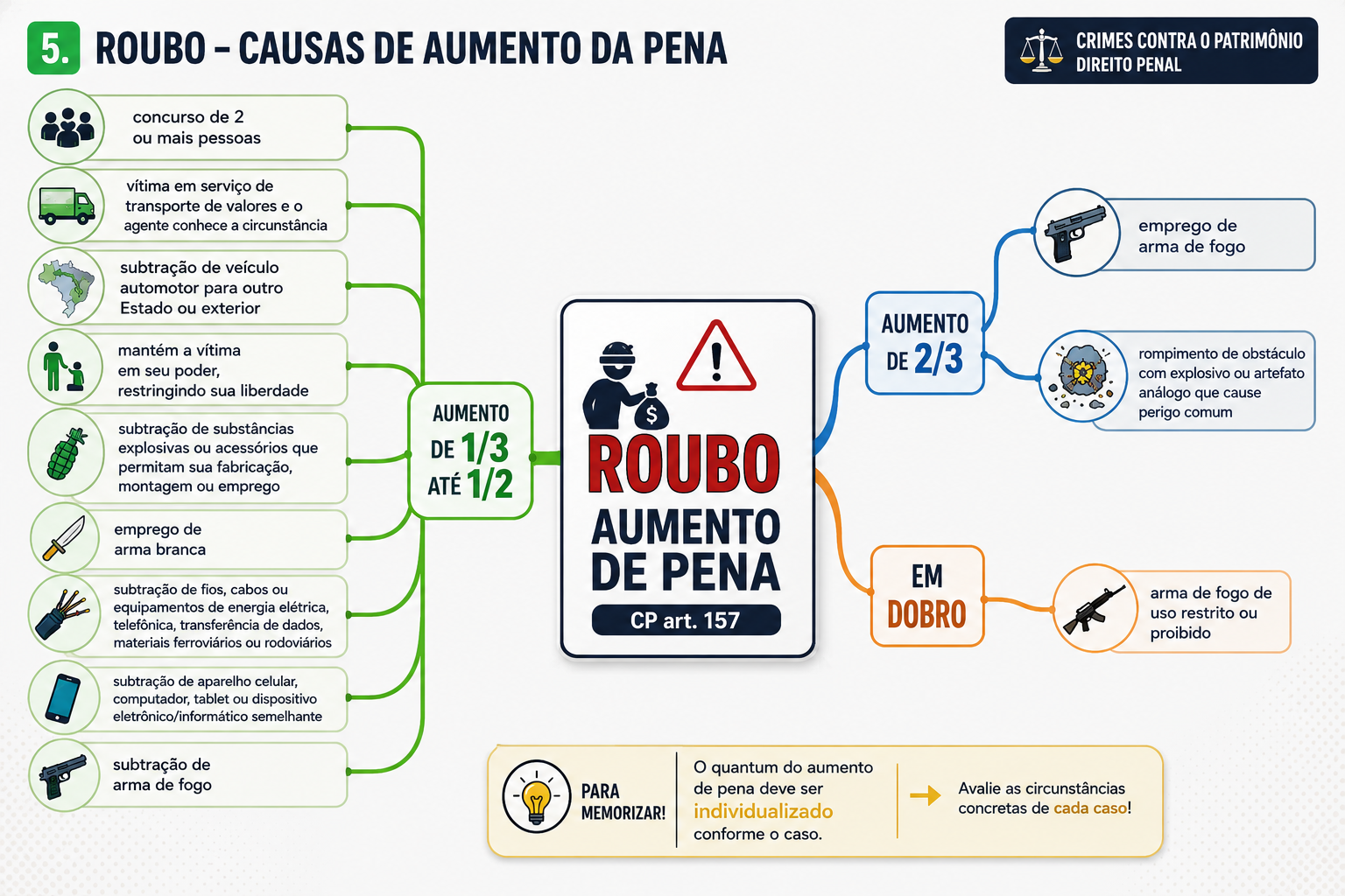 Mapa mental: Roubo, causas de aumento da pena